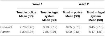 Trust After Terror: Institutional Trust Among Young Terror Survivors and Their Parents After the 22nd of July Terrorist Attack on Utøya Island, Norway